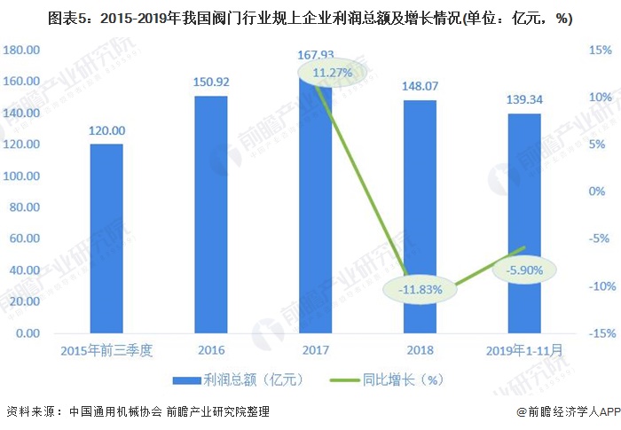 圖表5：2015-2019年我國閥門行業規上企業利潤總額及增長情況(單位：億元，%)