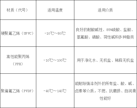 塑料材質的推薦適用範圍